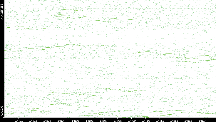 Dest. IP vs. Time