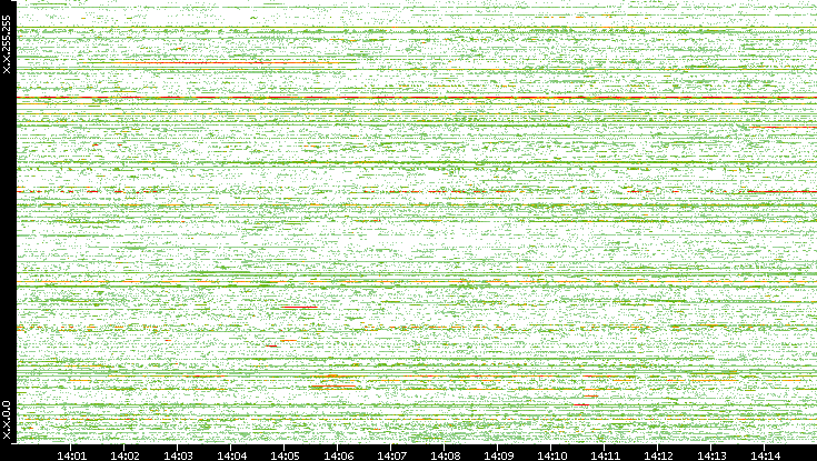 Dest. IP vs. Time