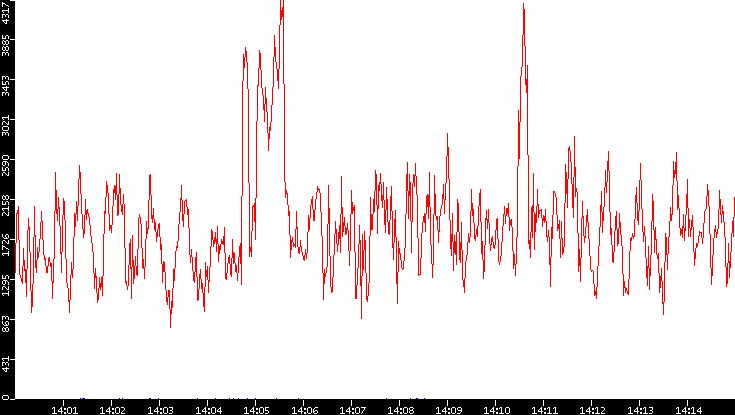 Nb. of Packets vs. Time