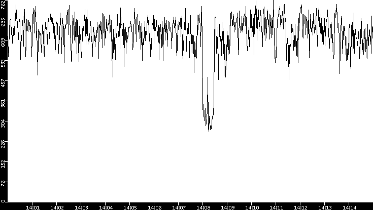 Average Packet Size vs. Time