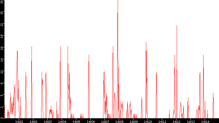 Nb. of Packets vs. Time