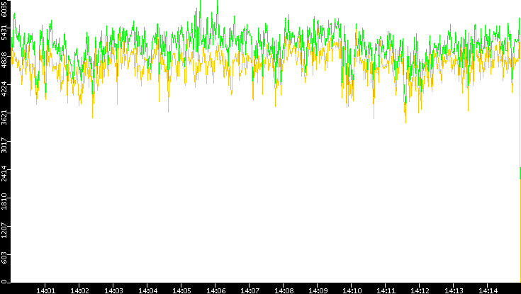 Entropy of Port vs. Time