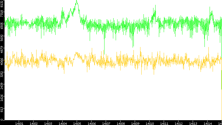Entropy of Port vs. Time