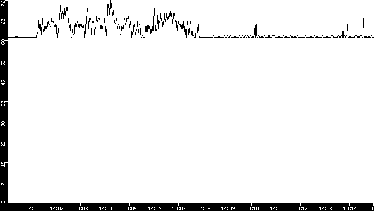 Average Packet Size vs. Time