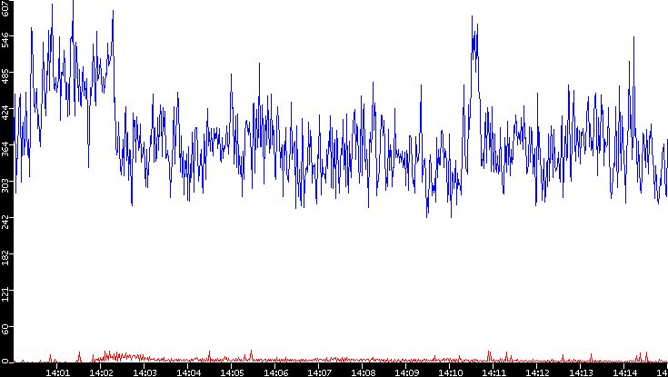 Nb. of Packets vs. Time