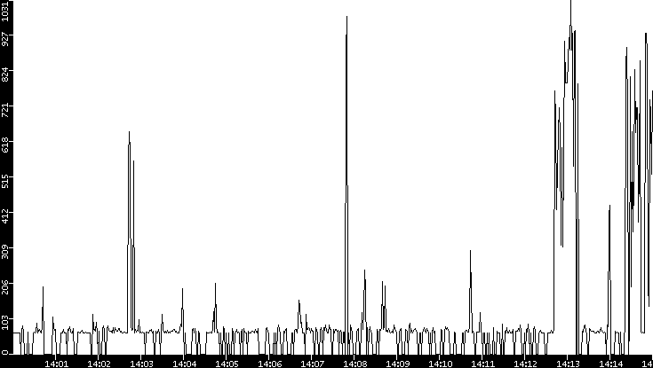 Average Packet Size vs. Time