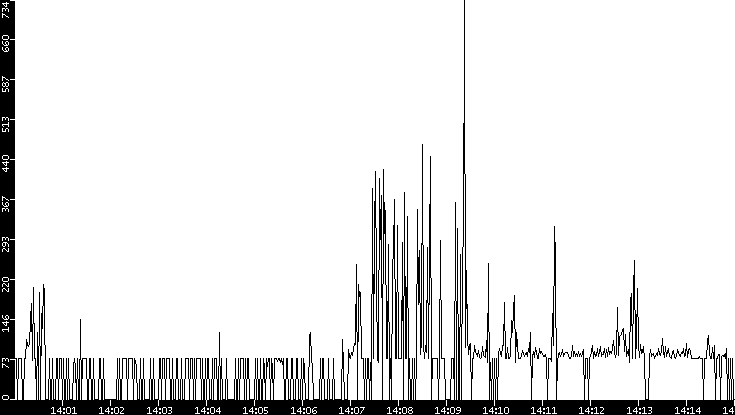 Average Packet Size vs. Time