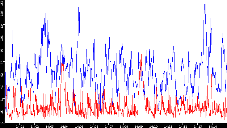 Nb. of Packets vs. Time