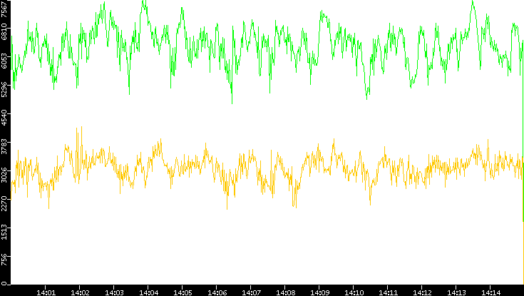 Entropy of Port vs. Time