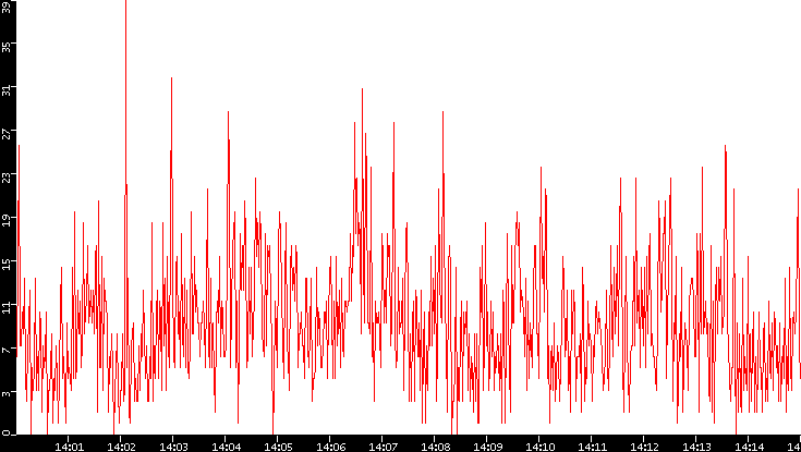 Nb. of Packets vs. Time