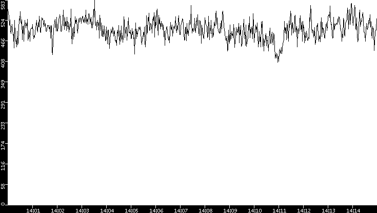 Average Packet Size vs. Time