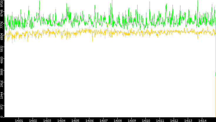 Entropy of Port vs. Time