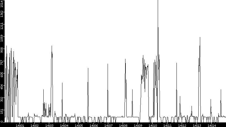 Average Packet Size vs. Time