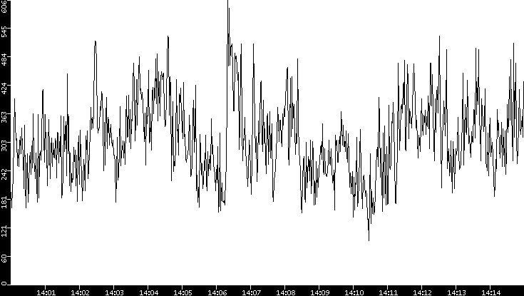 Average Packet Size vs. Time
