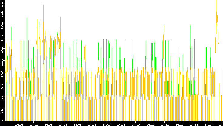 Entropy of Port vs. Time
