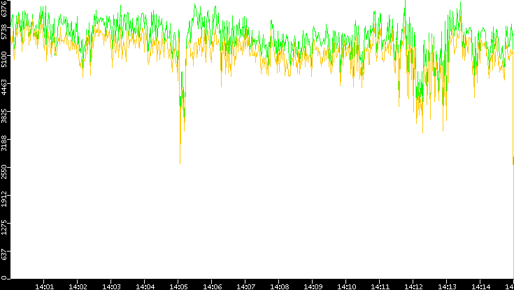 Entropy of Port vs. Time