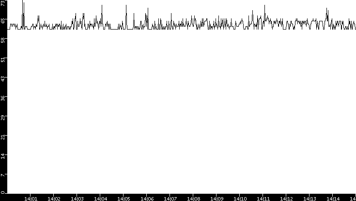 Average Packet Size vs. Time