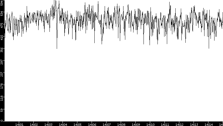 Average Packet Size vs. Time