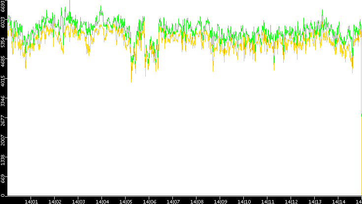 Entropy of Port vs. Time