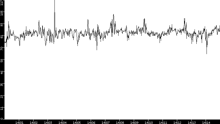 Average Packet Size vs. Time