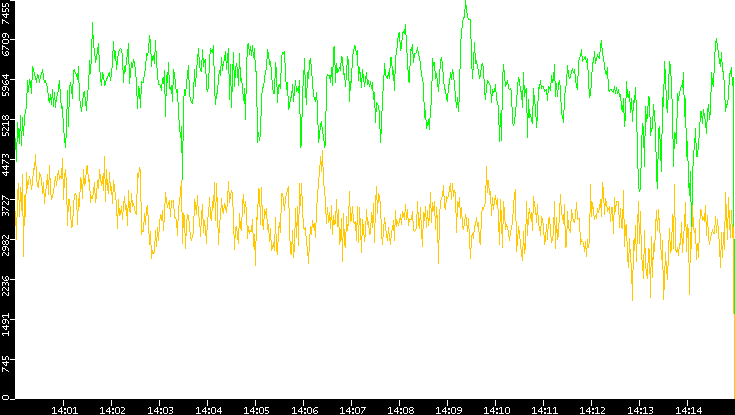 Entropy of Port vs. Time