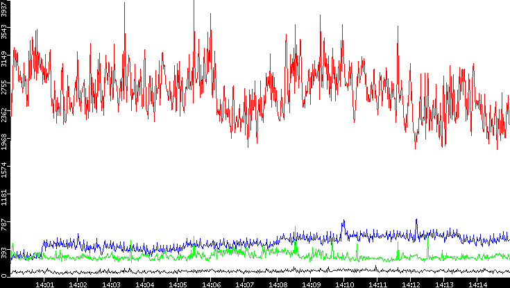 Nb. of Packets vs. Time