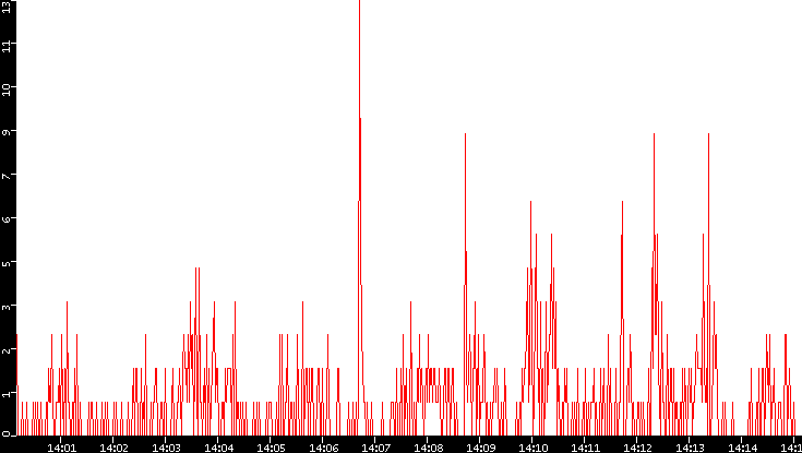 Nb. of Packets vs. Time