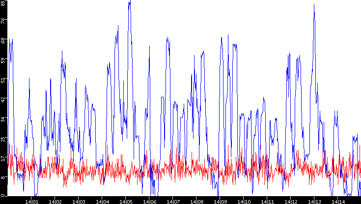 Nb. of Packets vs. Time