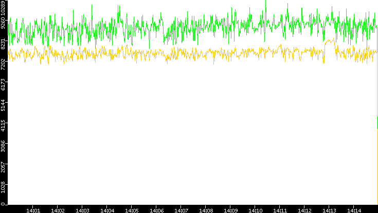 Entropy of Port vs. Time