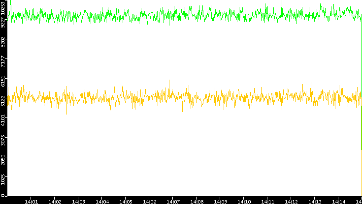 Entropy of Port vs. Time