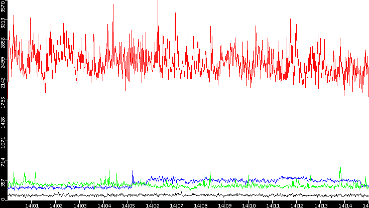 Nb. of Packets vs. Time