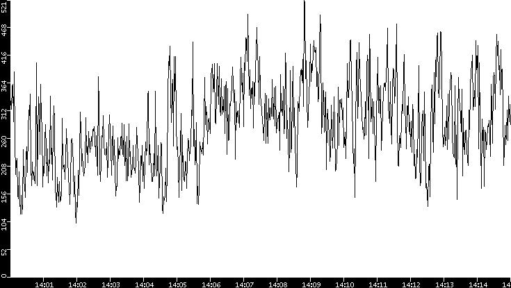Average Packet Size vs. Time