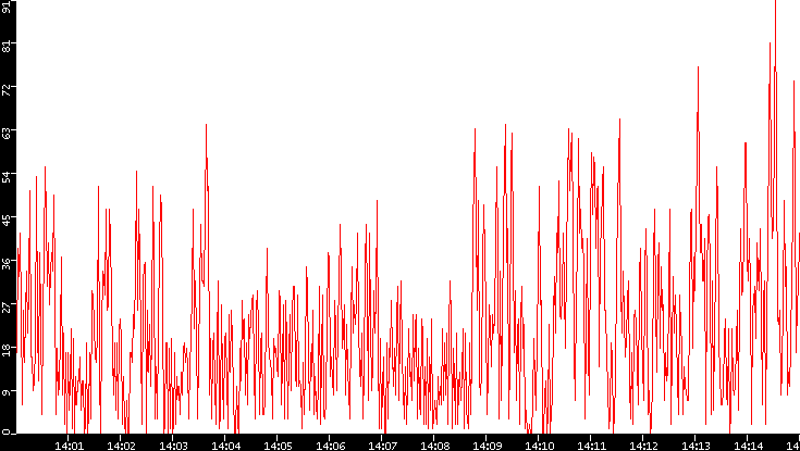 Nb. of Packets vs. Time