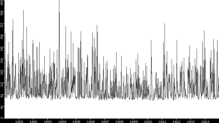 Average Packet Size vs. Time