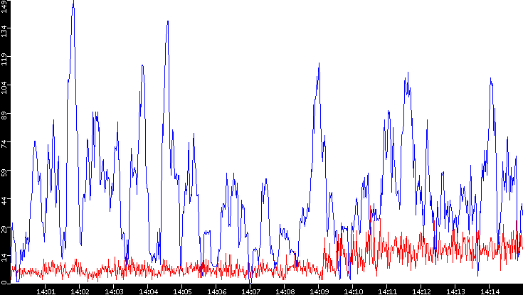 Nb. of Packets vs. Time