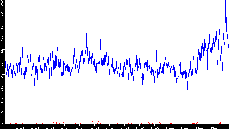 Nb. of Packets vs. Time