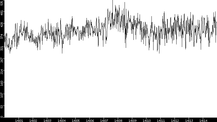Average Packet Size vs. Time