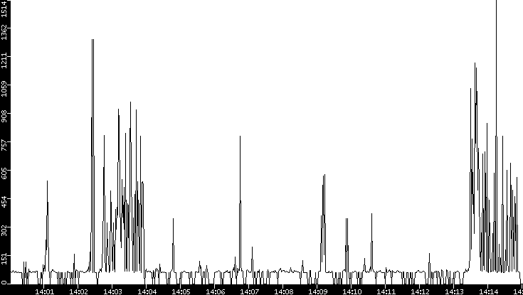 Average Packet Size vs. Time