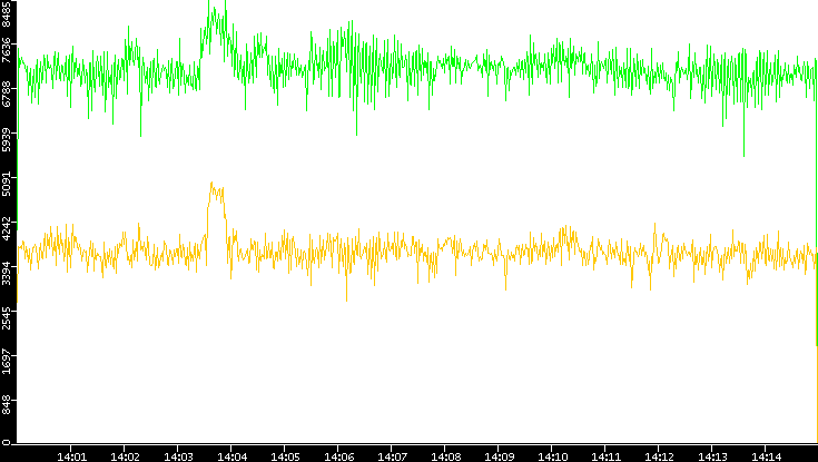 Entropy of Port vs. Time