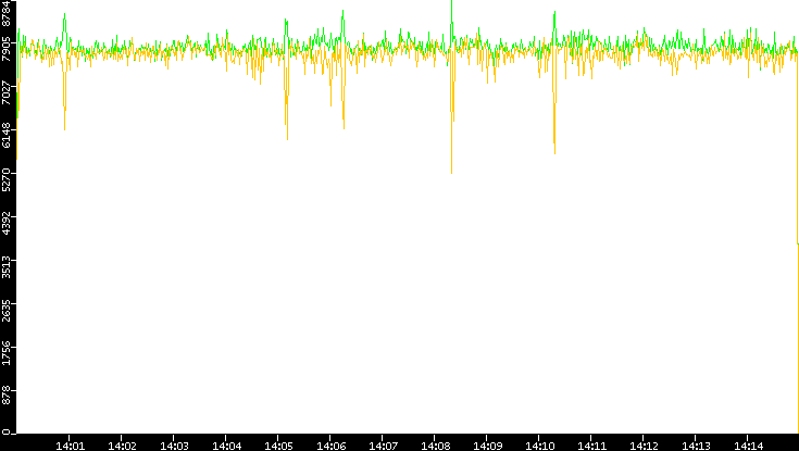 Entropy of Port vs. Time