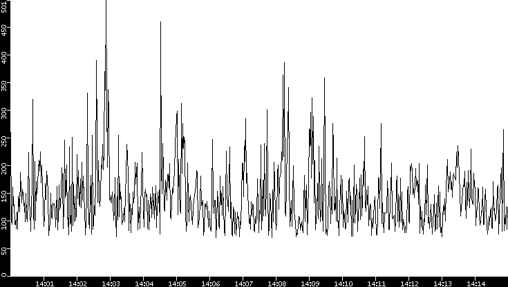 Average Packet Size vs. Time