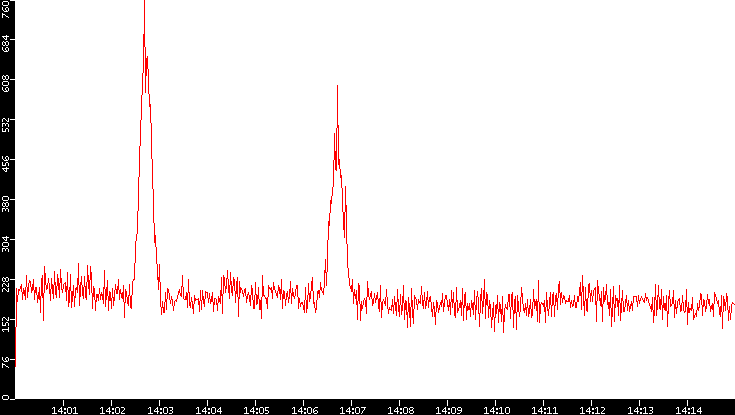 Nb. of Packets vs. Time