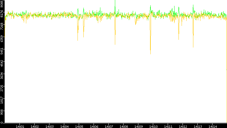 Entropy of Port vs. Time