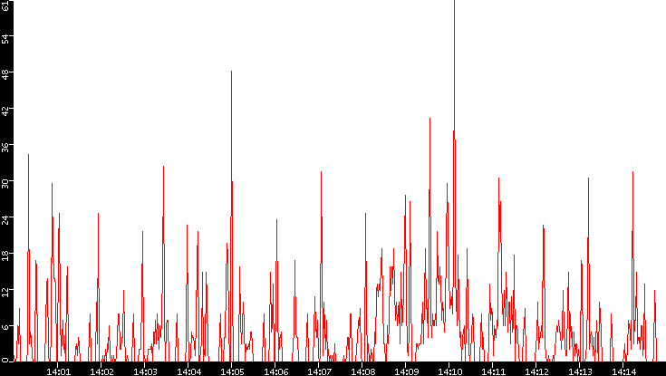 Nb. of Packets vs. Time