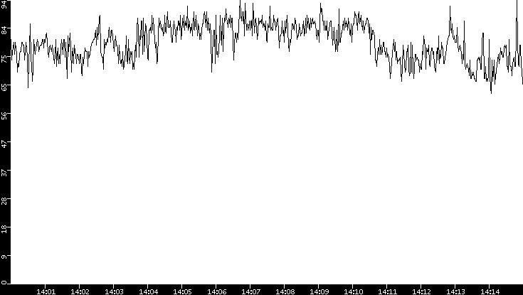 Average Packet Size vs. Time