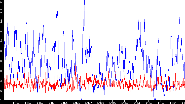 Nb. of Packets vs. Time
