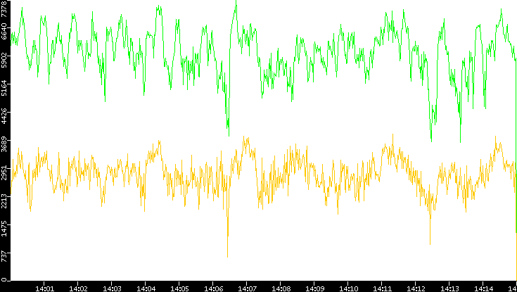 Entropy of Port vs. Time