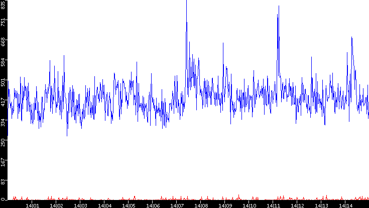 Nb. of Packets vs. Time