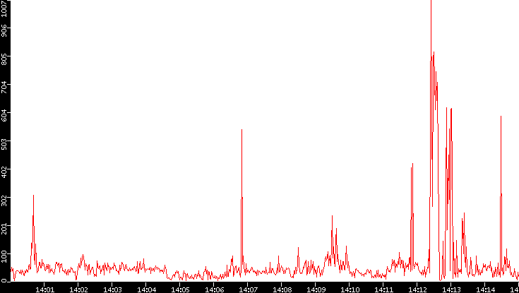 Nb. of Packets vs. Time