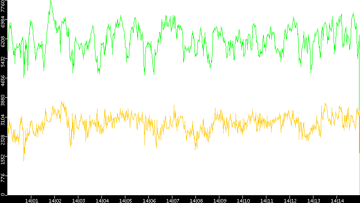 Entropy of Port vs. Time